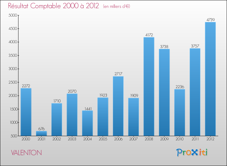 Evolution du résultat comptable pour la commune de VALENTON de 2000 à 2012 Evolution du résultat comptable pour VALENTON de 2000 à 2012
