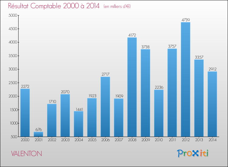 Evolution du résultat comptable pour la commune de VALENTON de 2000 à 2014 Evolution du résultat comptable pour VALENTON de 2000 à 2014
