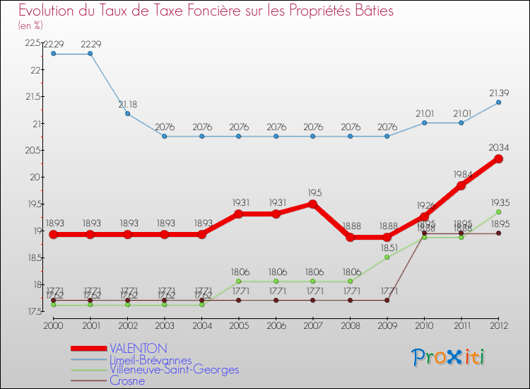 Evolution du taux de la taxe foncière sur le bati pour VALENTON et les communes proches de 2000 à 2012 Comparaison des taux de taxe foncière sur le bati pour VALENTON et les communes voisines de 2000 à 2012