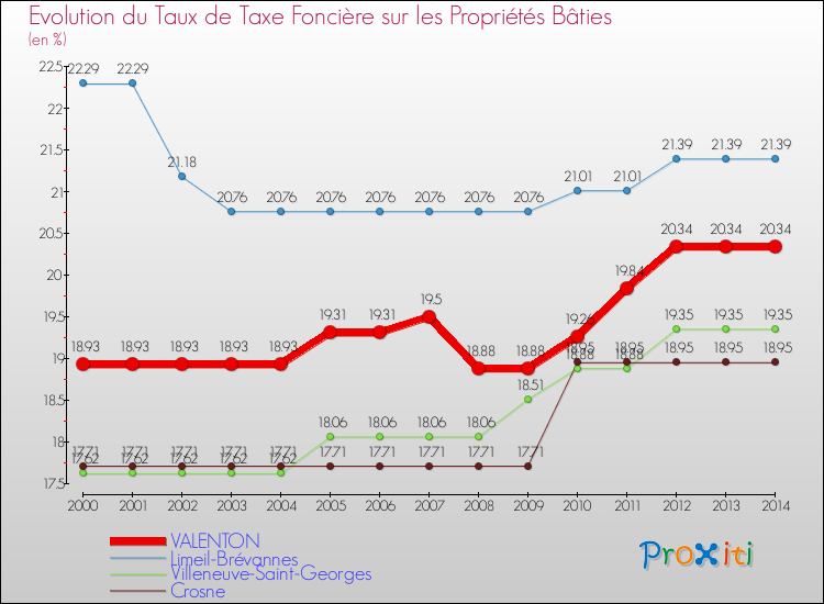 Evolution du taux de la taxe foncière sur le bati pour VALENTON et les communes proches de 2000 à 2014 Comparaison des taux de taxe foncière sur le bati pour VALENTON et les communes voisines de 2000 à 2014