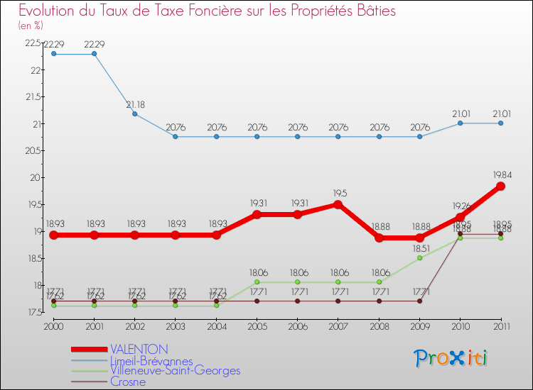Evolution du taux de la taxe foncière sur le bati pour VALENTON et les communes proches Comparaison des taux de taxe foncière sur le bati pour VALENTON et les communes voisines