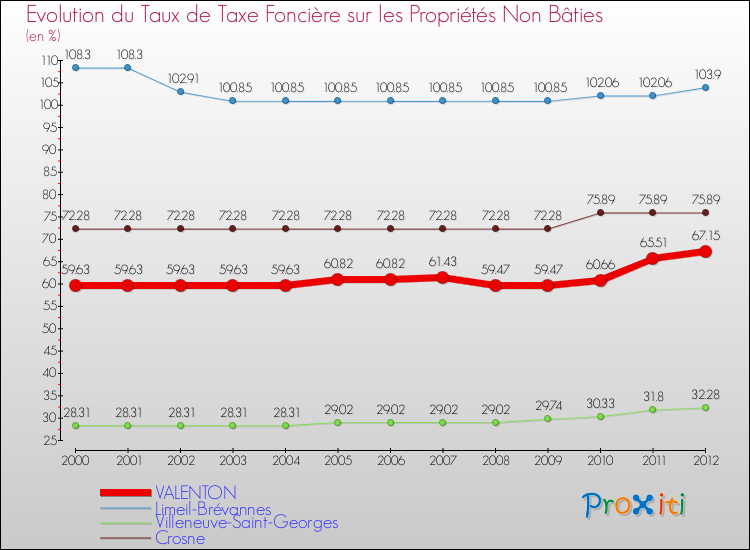 Evolution du taux de la taxe foncière sur les immeubles et terrains non batis pour VALENTON et les communes proches de 2000 à 2012 Comparaison des taux de la taxe foncière sur les immeubles et terrains non batis pour VALENTON et les communes voisines de 2000 à 2012