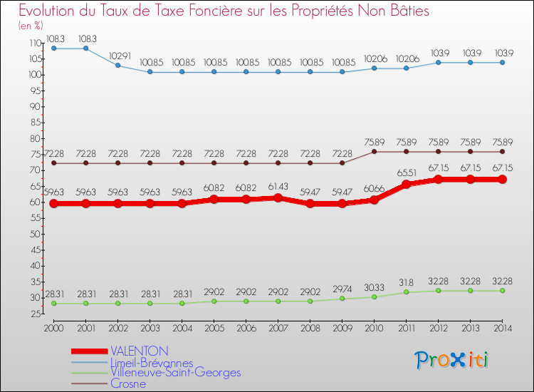 Evolution du taux de la taxe foncière sur les immeubles et terrains non batis pour VALENTON et les communes proches de 2000 à 2014 Comparaison des taux de la taxe foncière sur les immeubles et terrains non batis pour VALENTON et les communes voisines de 2000 à 2014