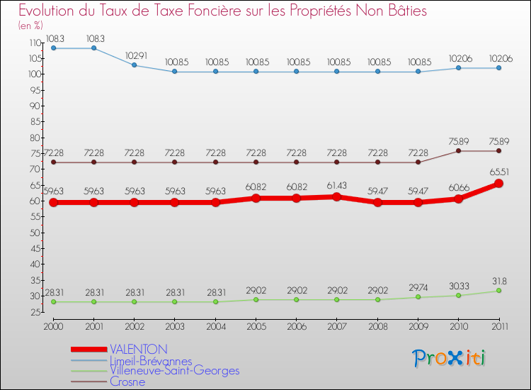 Evolution du taux de la taxe foncière sur les immeubles et terrains non batis pour VALENTON et les communes proches Comparaison des taux de la taxe foncière sur les immeubles et terrains non batis pour VALENTON et les communes voisines