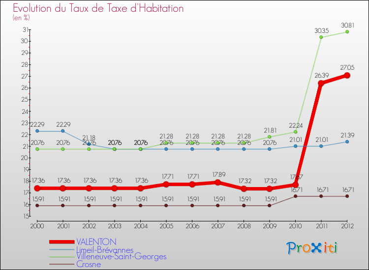 Evolution du taux de la taxe d'habitation pour VALENTON et les communes proches Comparaison des taux de la taxe d'habitation pour VALENTON et les communes voisines