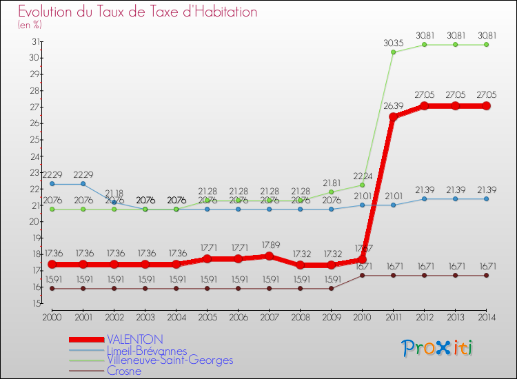 Evolution du taux de la taxe d'habitation pour VALENTON et les communes proches de 2000 à 2014 Comparaison des taux de la taxe d'habitation pour VALENTON et les communes voisines de 2000 à 2014