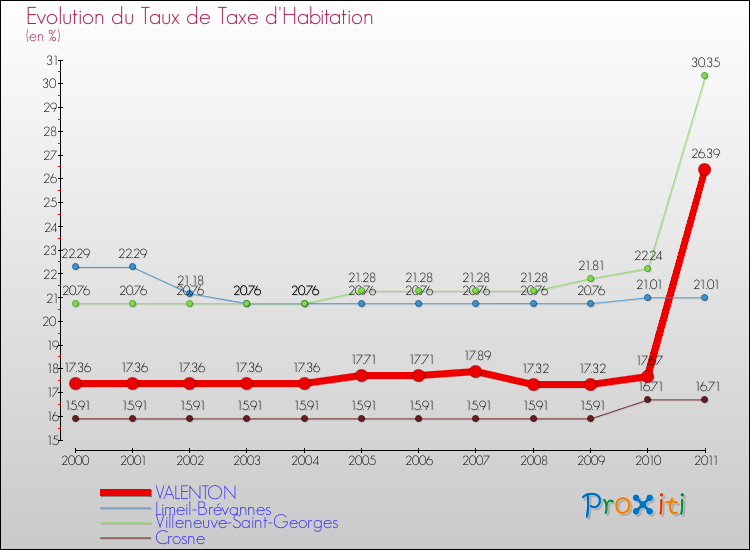Evolution du taux de la taxe d'habitation pour VALENTON et les communes proches Comparaison des taux de la taxe d'habitation pour VALENTON et les communes voisines