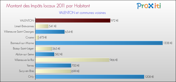 Montant des impôts locaux par Habitant pour VALENTON et les communes proches Comparaison des impôts locaux par habitant pour VALENTON et les communes voisines