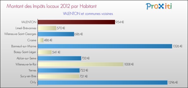 Montant des impôts locaux par Habitant pour VALENTON et les communes proches Comparaison des impôts locaux par habitant pour VALENTON et les communes voisines