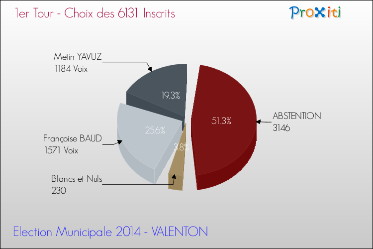 Résultats par rapport aux inscrits au 1er Tour des Elections Municipales 2014 de la commune de VALENTON Elections Municipales 2014 - Résultats par rapport aux inscrits au 1er Tour pour la commune de VALENTON