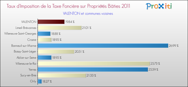 Taux d'imposition de la taxe foncière sur le bati 2011 pour VALENTON et les communes proches Comparaison des taux d'imposition de la taxe foncière sur le bati 2011 pour VALENTON et les communes voisines