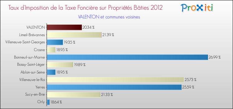 Taux d'imposition de la taxe foncière sur le bati 2012 pour VALENTON et les communes proches Comparaison des taux d'imposition de la taxe foncière sur le bati 2012 pour VALENTON et les communes voisines