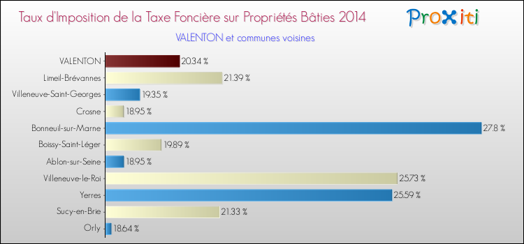 Taux d'imposition de la taxe foncière sur le bati 2014 pour VALENTON et les communes proches Comparaison des taux d'imposition de la taxe foncière sur le bati 2014 pour VALENTON et les communes voisines