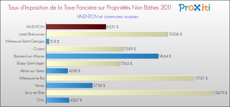 Taux d'imposition de la taxe foncière sur les immeubles et terrains non batis 2011 pour VALENTON et les communes proches Comparaison des taux d'imposition de la taxe foncière sur les immeubles et terrains non batis 2011 pour VALENTON et les communes voisines