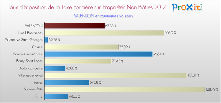 Taux d'imposition de la taxe foncière sur les immeubles et terrains non batis 2012 pour VALENTON et les communes proches Comparaison des taux d'imposition de la taxe foncière sur les immeubles et terrains non batis 2012 pour VALENTON et les communes voisines