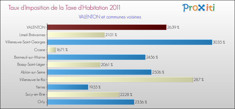 Taux d'imposition de la taxe d'habitation 2011 pour VALENTON et les communes proches Comparaison des taux d'imposition de la taxe d'habitation 2011 pour VALENTON et les communes voisines