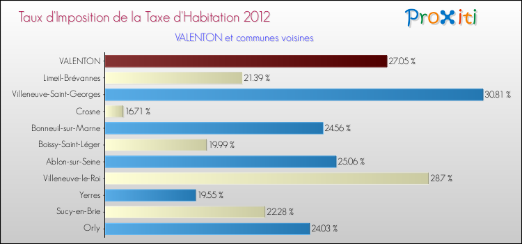 Taux d'imposition de la taxe d'habitation 2012 pour VALENTON et les communes proches Comparaison des taux d'imposition de la taxe d'habitation 2012 pour VALENTON et les communes voisines