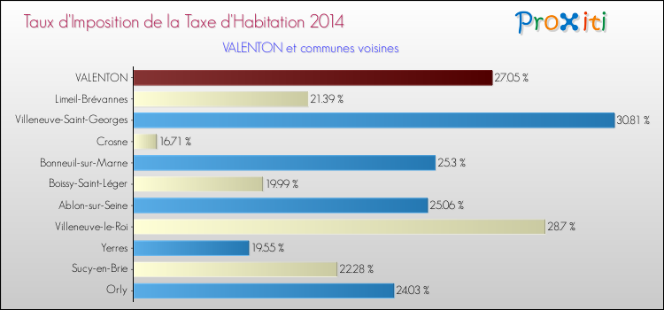 Taux d'imposition de la taxe d'habitation 2014 pour VALENTON et les communes proches Comparaison des taux d'imposition de la taxe d'habitation 2014 pour VALENTON et les communes voisines