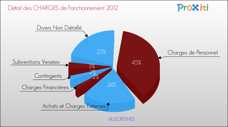 Décomposition des Charges de Fonctionnement 2012 de la commune de VILLECRESNES Charges de Fonctionnement 2012 pour la commune de VILLECRESNES