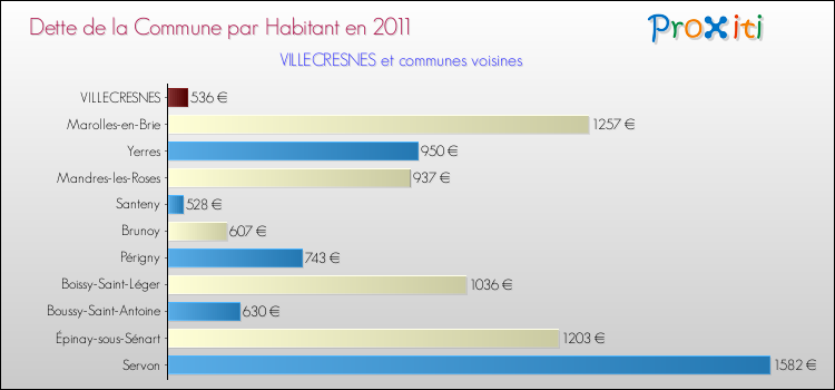 Dette par habitant de la commune en 2011 pour VILLECRESNES et les communes proches Comparaison de la dette par habitant de la commune en 2011 pour VILLECRESNES et les communes voisines