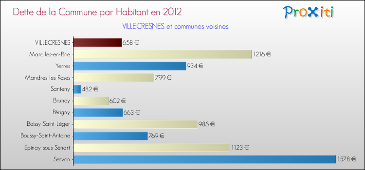 Dette par habitant de la commune en 2012 pour VILLECRESNES et les communes proches Comparaison de la dette par habitant de la commune en 2012 pour VILLECRESNES et les communes voisines