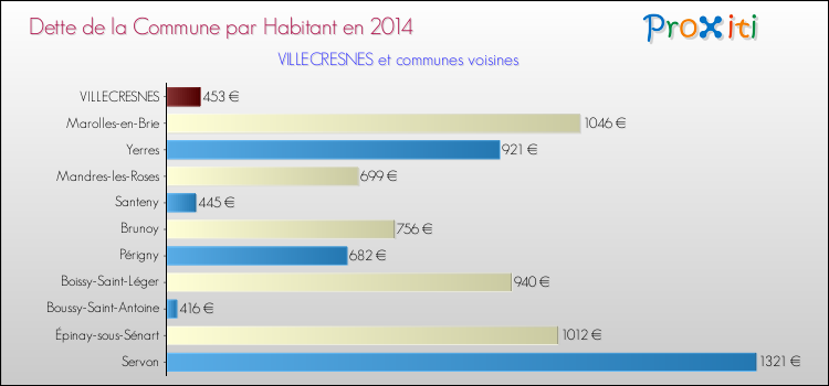 Dette par habitant de la commune en 2014 pour VILLECRESNES et les communes proches Comparaison de la dette par habitant de la commune en 2014 pour VILLECRESNES et les communes voisines