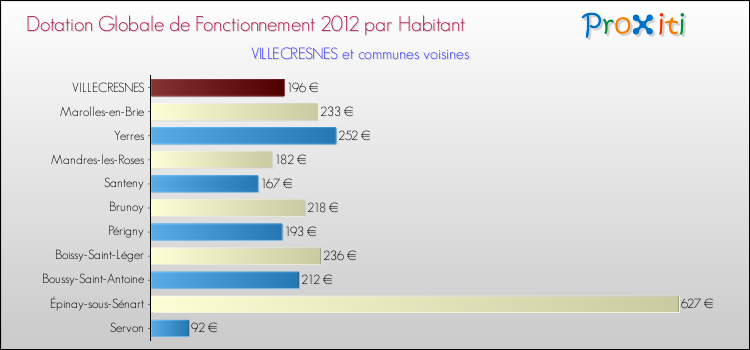 Montant des dotations globales de fonctionnement DGF par Habitant pour VILLECRESNES et les communes proches Comparaison des des dotations globales de fonctionnement DGF par habitant pour VILLECRESNES et les communes voisines