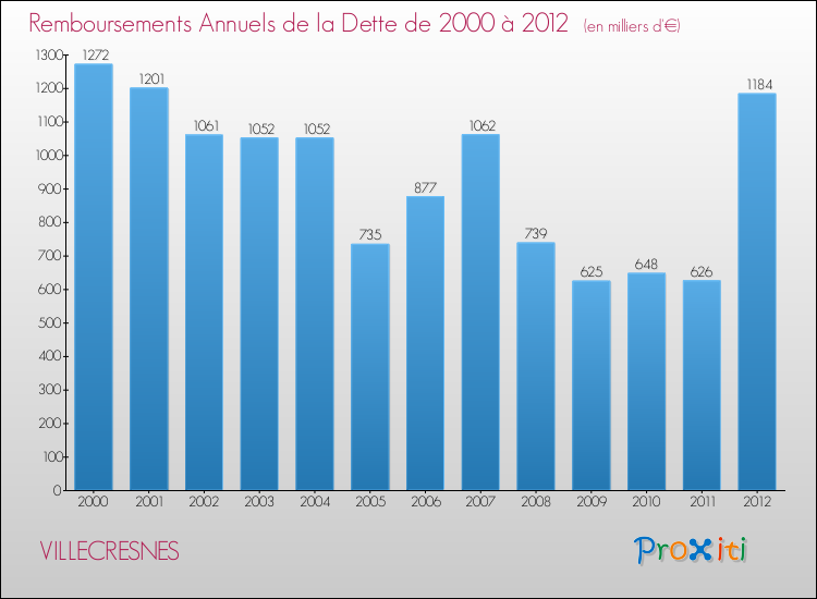 Evolution de l'annuité de la dette pour la commune de VILLECRESNES de 2000 à 2012 Annuités de la dette pour VILLECRESNES de 2000 à 2012