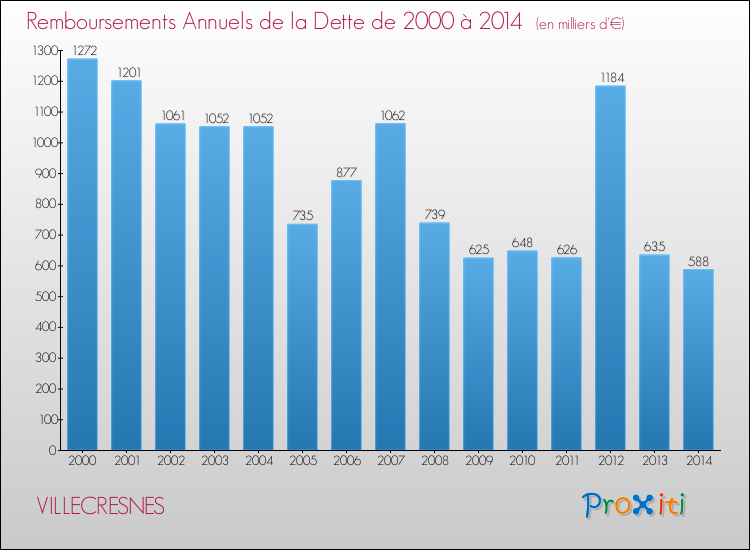 Evolution de l'annuité de la dette pour la commune de VILLECRESNES de 2000 à 2014 Annuités de la dette pour VILLECRESNES de 2000 à 2014