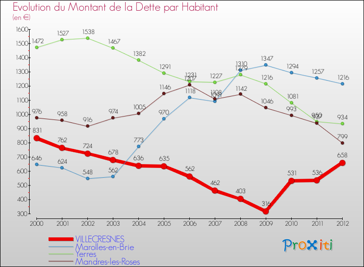 Evolution de la dette par habitant pour la commune de VILLECRESNES et les communes proches de 2000 à 2012 Comparaison de la dette par habitant pour VILLECRESNES et les communes voisines de 2000 à 2012