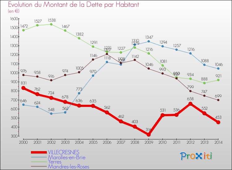 Evolution de la dette par habitant pour la commune de VILLECRESNES et les communes proches de 2000 à 2014 Comparaison de la dette par habitant pour VILLECRESNES et les communes voisines de 2000 à 2014