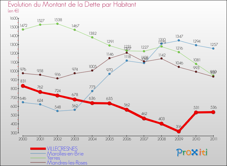 Evolution de la dette par habitant pour la commune de VILLECRESNES et les communes proches Comparaison de la dette par habitant pour VILLECRESNES et les communes voisines