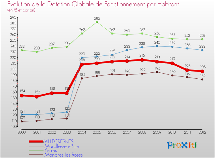 Evolution et montant de la dotation globale de fonctionnement par Habitant pour VILLECRESNES et les communes proches Comparaison des dotations globales de fonctionnement par habitant pour VILLECRESNES et les communes voisines