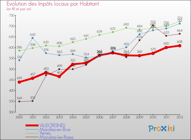 Evolution et montant des impôts locaux par Habitant pour VILLECRESNES et les communes proches Comparaison des impôts locaux par habitant pour VILLECRESNES et les communes voisines