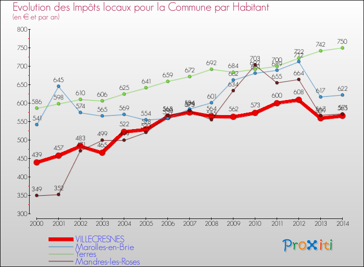 Evolution et montant des impôts locaux par Habitant pour VILLECRESNES et les communes proches de 2000 à 2014 Comparaison des impôts locaux par habitant pour VILLECRESNES et les communes voisines de 2000 à 2014