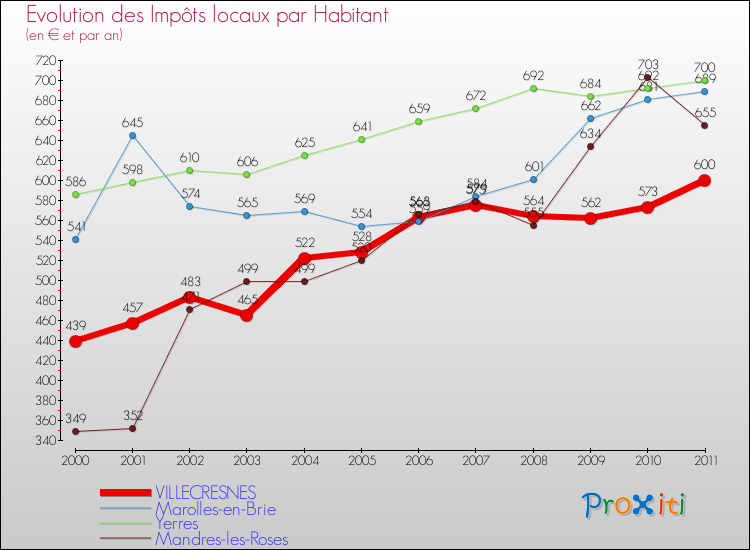 Evolution et montant des impôts locaux par Habitant pour VILLECRESNES et les communes proches Comparaison des impôts locaux par habitant pour VILLECRESNES et les communes voisines
