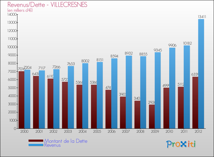 Evolution comparée de la dette et des revenus pour la commune de VILLECRESNES de 2000 à 2012 Comparaison de la dette et des revenus pour VILLECRESNES de 2000 à 2012