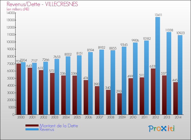 Evolution comparée de la dette et des revenus pour la commune de VILLECRESNES de 2000 à 2014 Comparaison de la dette et des revenus pour VILLECRESNES de 2000 à 2014
