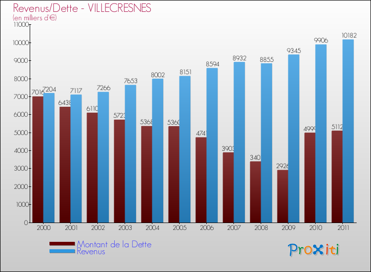 Evolution comparée de la dette et des revenus pour la commune de VILLECRESNES de 2000 à 2011 Comparaison de la dette et des revenus pour VILLECRESNES de 2000 à 2011