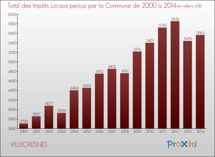 Evolution des Impôts Locaux pour la commune de VILLECRESNES de 2000 à 2014 Evolution des Impôts Locaux pour VILLECRESNES de 2000 à 2014