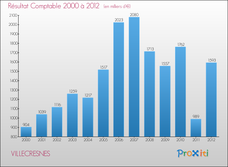 Evolution du résultat comptable pour la commune de VILLECRESNES de 2000 à 2012 Evolution du résultat comptable pour VILLECRESNES de 2000 à 2012
