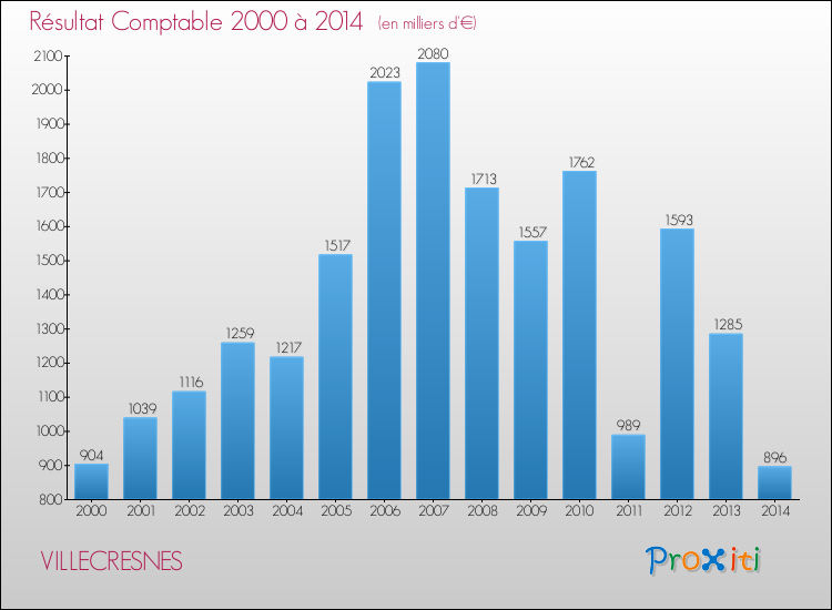 Evolution du résultat comptable pour la commune de VILLECRESNES de 2000 à 2014 Evolution du résultat comptable pour VILLECRESNES de 2000 à 2014
