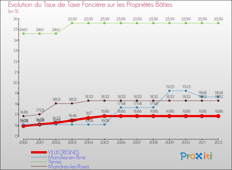 Evolution du taux de la taxe foncière sur le bati pour VILLECRESNES et les communes proches de 2000 à 2012 Comparaison des taux de taxe foncière sur le bati pour VILLECRESNES et les communes voisines de 2000 à 2012