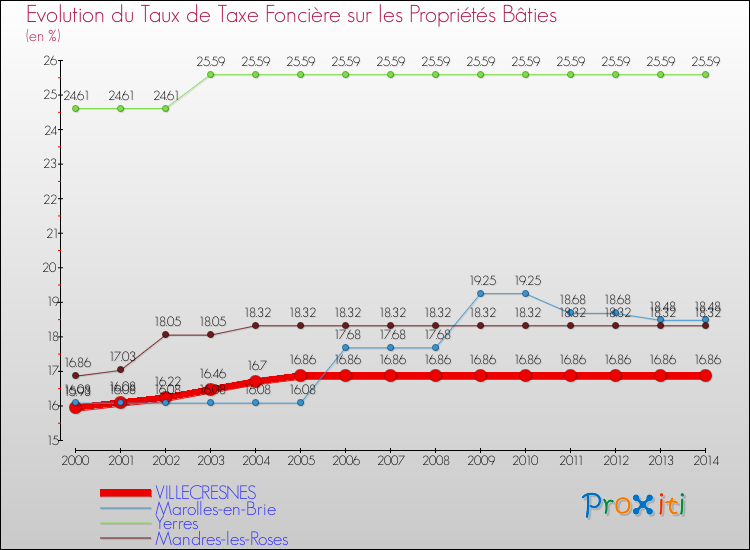Evolution du taux de la taxe foncière sur le bati pour VILLECRESNES et les communes proches de 2000 à 2014 Comparaison des taux de taxe foncière sur le bati pour VILLECRESNES et les communes voisines de 2000 à 2014