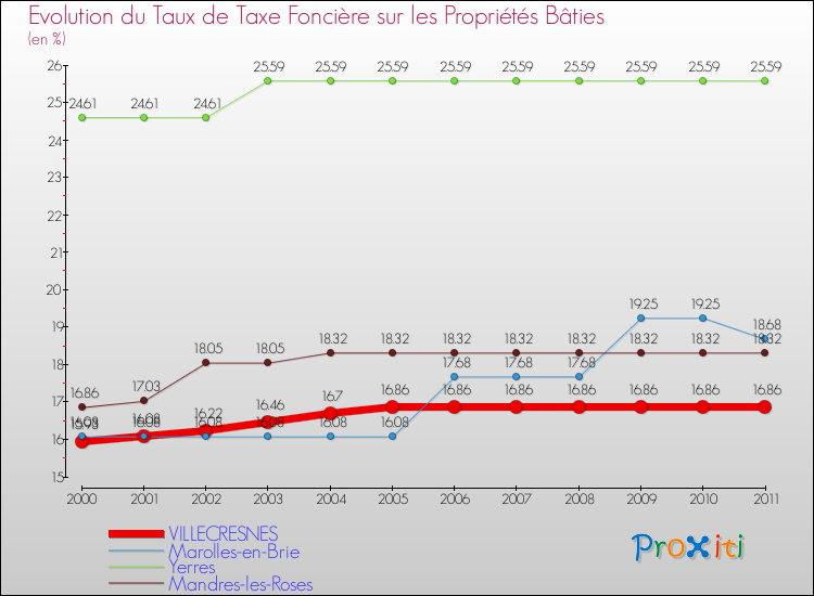 Evolution du taux de la taxe foncière sur le bati pour VILLECRESNES et les communes proches Comparaison des taux de taxe foncière sur le bati pour VILLECRESNES et les communes voisines