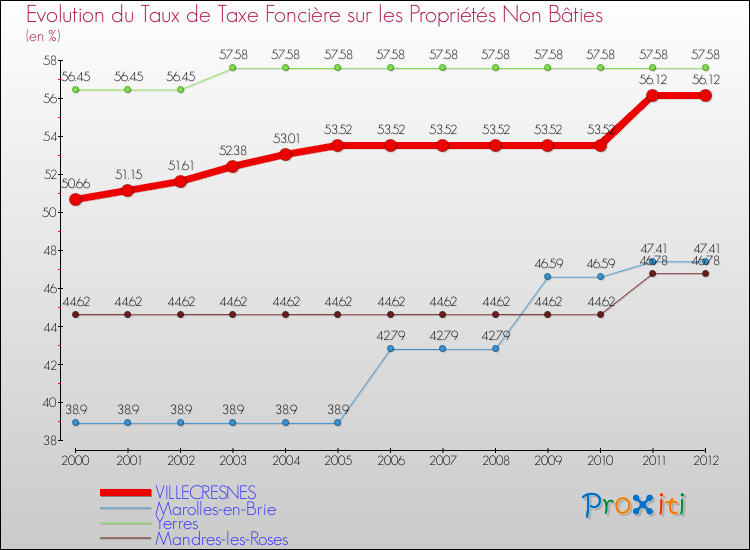 Evolution du taux de la taxe foncière sur les immeubles et terrains non batis pour VILLECRESNES et les communes proches de 2000 à 2012 Comparaison des taux de la taxe foncière sur les immeubles et terrains non batis pour VILLECRESNES et les communes voisines de 2000 à 2012