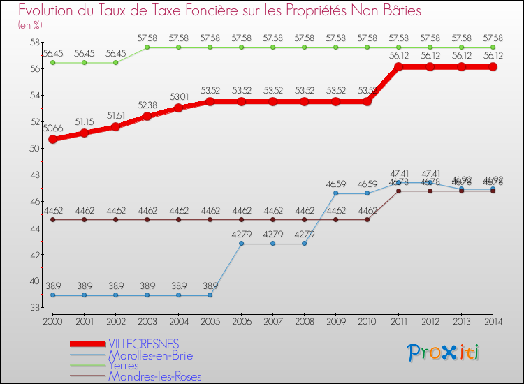 Evolution du taux de la taxe foncière sur les immeubles et terrains non batis pour VILLECRESNES et les communes proches de 2000 à 2014 Comparaison des taux de la taxe foncière sur les immeubles et terrains non batis pour VILLECRESNES et les communes voisines de 2000 à 2014