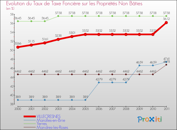 Evolution du taux de la taxe foncière sur les immeubles et terrains non batis pour VILLECRESNES et les communes proches Comparaison des taux de la taxe foncière sur les immeubles et terrains non batis pour VILLECRESNES et les communes voisines