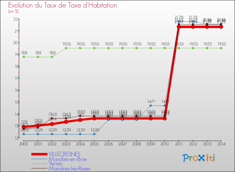 Evolution du taux de la taxe d'habitation pour VILLECRESNES et les communes proches de 2000 à 2014 Comparaison des taux de la taxe d'habitation pour VILLECRESNES et les communes voisines de 2000 à 2014