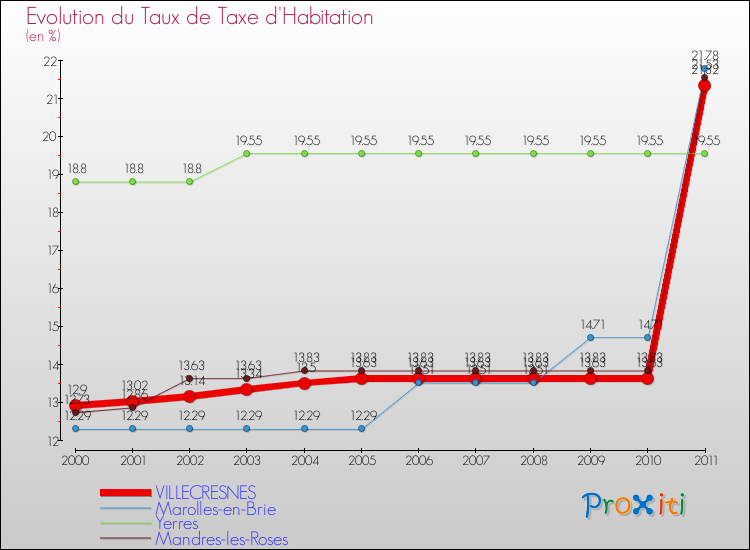 Evolution du taux de la taxe d'habitation pour VILLECRESNES et les communes proches Comparaison des taux de la taxe d'habitation pour VILLECRESNES et les communes voisines